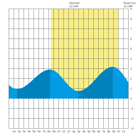 Okee Bay tide chart for Saturday, September 2, 2023