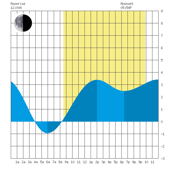 Okee Bay tide chart for Wednesday, September 6, 2023