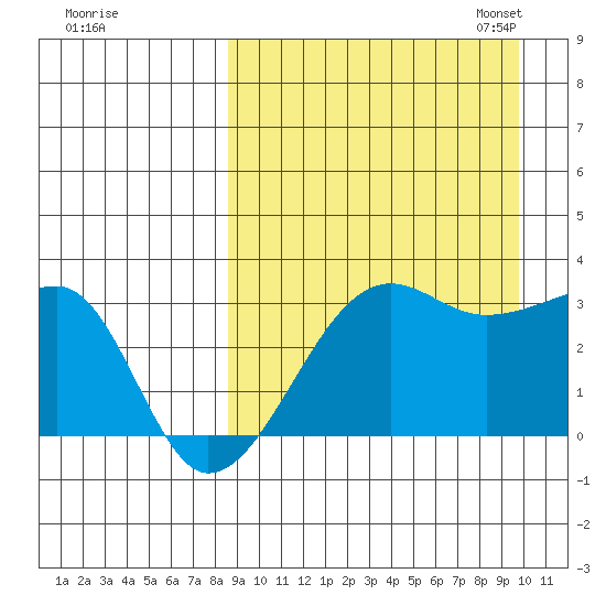 Okee Bay tide chart for Friday, September 8, 2023
