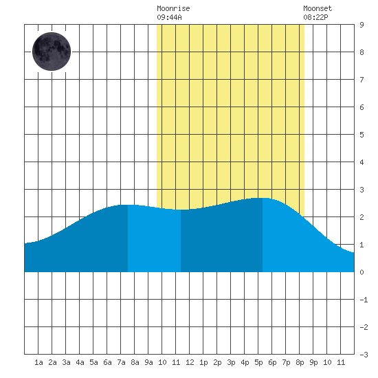 Okee Bay tide chart for Saturday, October 14, 2023