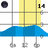 Okee Bay tide chart for Saturday, October 14, 2023