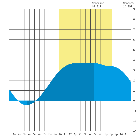 Okee Bay tide chart for Thursday, October 19, 2023