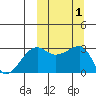 Okee Bay tide chart for Sunday, October 1, 2023