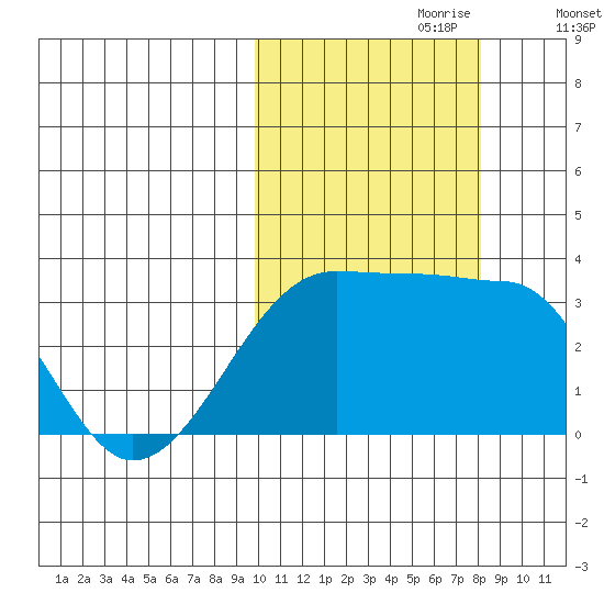 Okee Bay tide chart for Friday, October 20, 2023