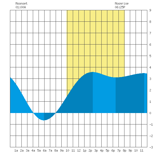 Okee Bay tide chart for Sunday, October 22, 2023
