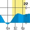 Okee Bay tide chart for Sunday, October 22, 2023