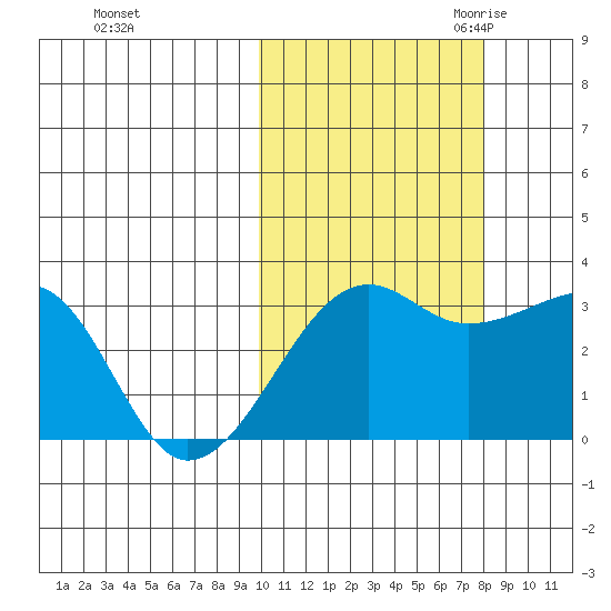Okee Bay tide chart for Monday, October 23, 2023