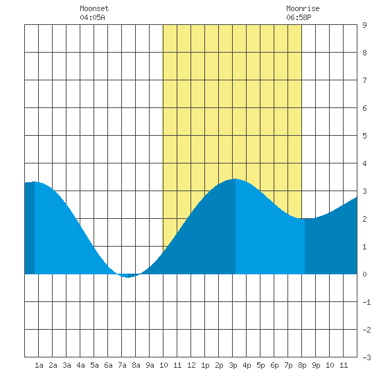 Okee Bay tide chart for Tuesday, October 24, 2023