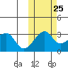 Okee Bay tide chart for Wednesday, October 25, 2023
