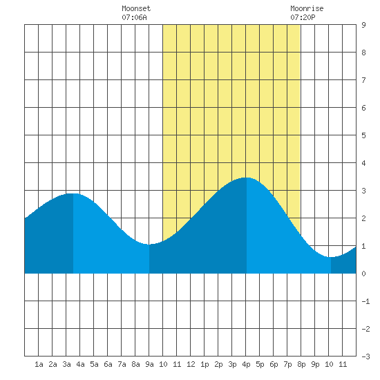 Okee Bay tide chart for Thursday, October 26, 2023
