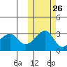 Okee Bay tide chart for Thursday, October 26, 2023