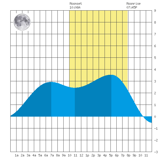 Okee Bay tide chart for Saturday, October 28, 2023