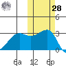 Okee Bay tide chart for Saturday, October 28, 2023