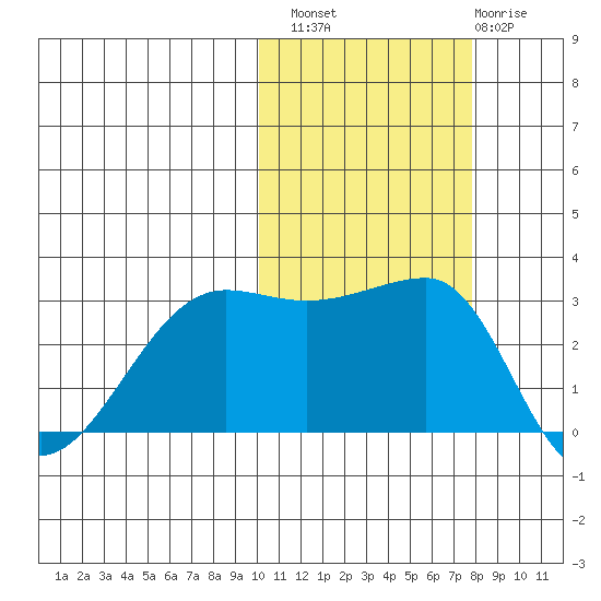 Okee Bay tide chart for Sunday, October 29, 2023