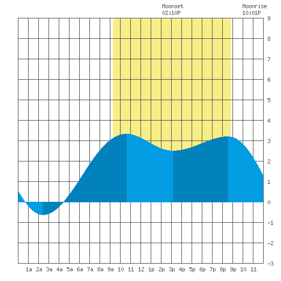 Okee Bay tide chart for Monday, October 2, 2023