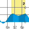 Okee Bay tide chart for Monday, October 2, 2023