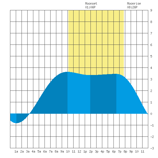 Okee Bay tide chart for Monday, October 30, 2023