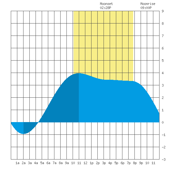 Okee Bay tide chart for Tuesday, October 31, 2023
