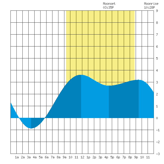 Okee Bay tide chart for Tuesday, October 3, 2023