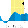 Okee Bay tide chart for Wednesday, October 4, 2023