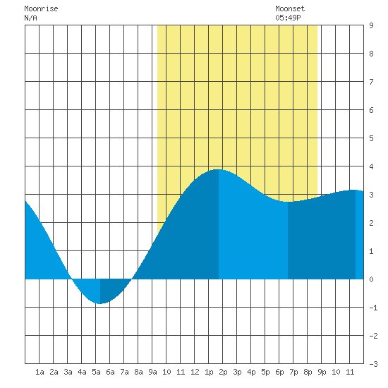 Okee Bay tide chart for Thursday, October 5, 2023