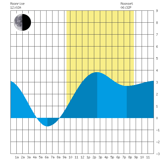 Okee Bay tide chart for Friday, October 6, 2023