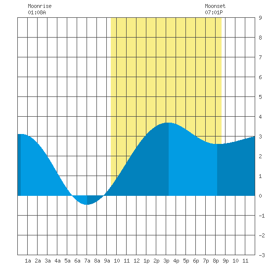 Okee Bay tide chart for Saturday, October 7, 2023
