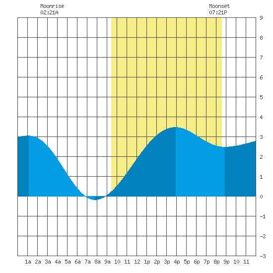 Okee Bay tide chart for Sunday, October 8, 2023