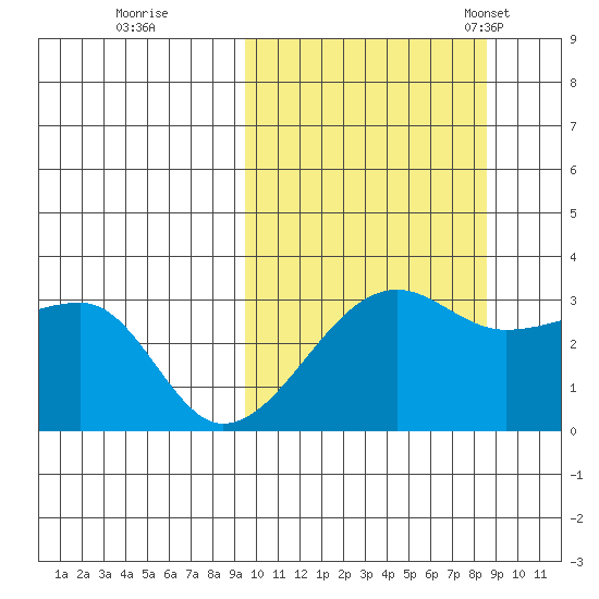 Okee Bay tide chart for Monday, October 9, 2023