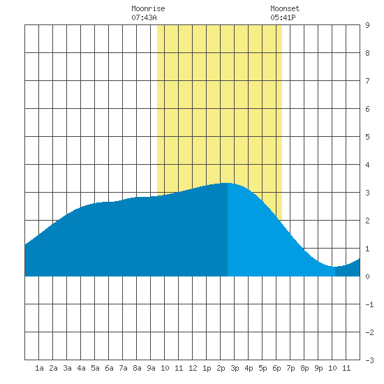 Okee Bay tide chart for Saturday, November 11, 2023