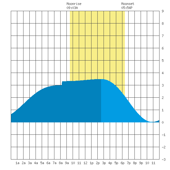 Okee Bay tide chart for Sunday, November 12, 2023