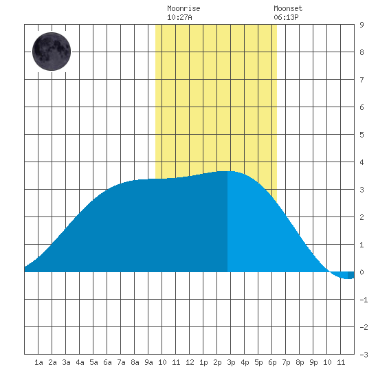 Okee Bay tide chart for Monday, November 13, 2023