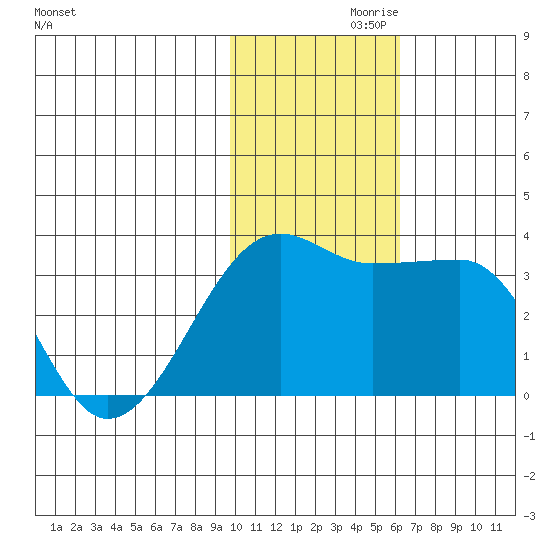 Okee Bay tide chart for Sunday, November 19, 2023
