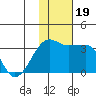 Okee Bay tide chart for Sunday, November 19, 2023