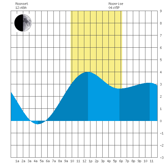 Okee Bay tide chart for Monday, November 20, 2023