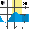 Okee Bay tide chart for Monday, November 20, 2023