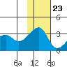 Okee Bay tide chart for Thursday, November 23, 2023