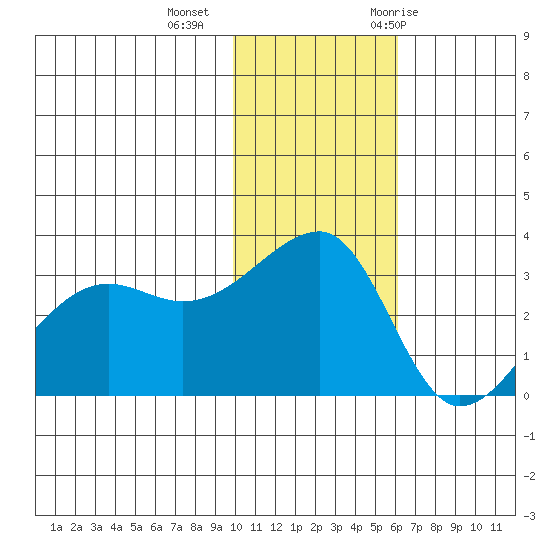 Okee Bay tide chart for Friday, November 24, 2023