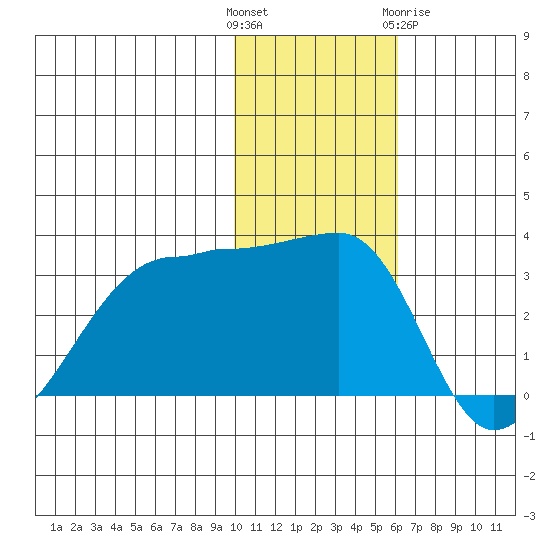 Okee Bay tide chart for Sunday, November 26, 2023