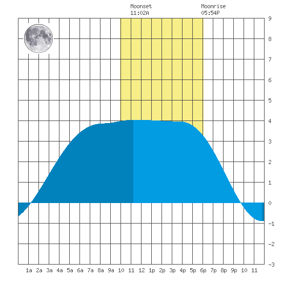 Okee Bay tide chart for Monday, November 27, 2023