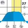 Okee Bay tide chart for Monday, November 27, 2023