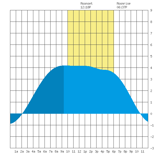 Okee Bay tide chart for Tuesday, November 28, 2023