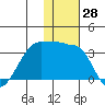 Okee Bay tide chart for Tuesday, November 28, 2023
