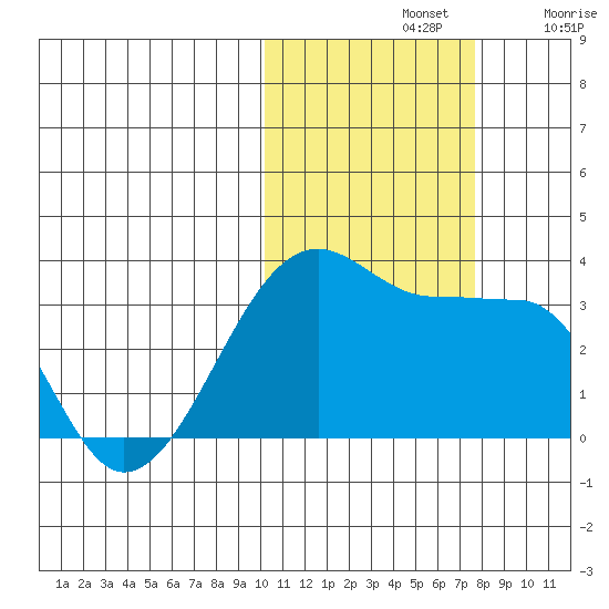 Okee Bay tide chart for Thursday, November 2, 2023