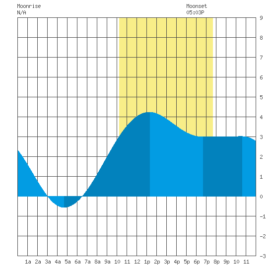 Okee Bay tide chart for Friday, November 3, 2023