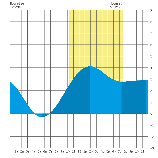 Okee Bay tide chart for Saturday, November 4, 2023