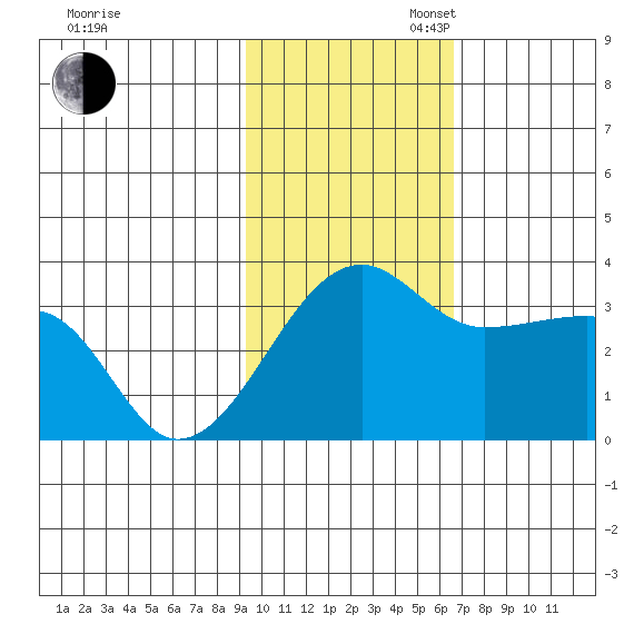 Okee Bay tide chart for Sunday, November 5, 2023