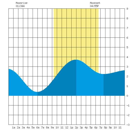 Okee Bay tide chart for Monday, November 6, 2023