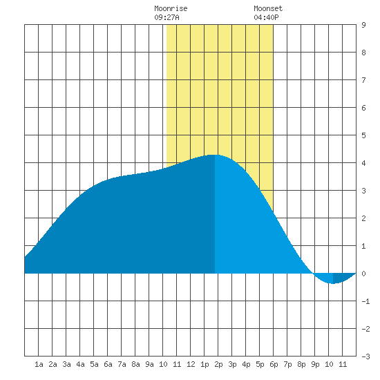 Okee Bay tide chart for Monday, December 11, 2023