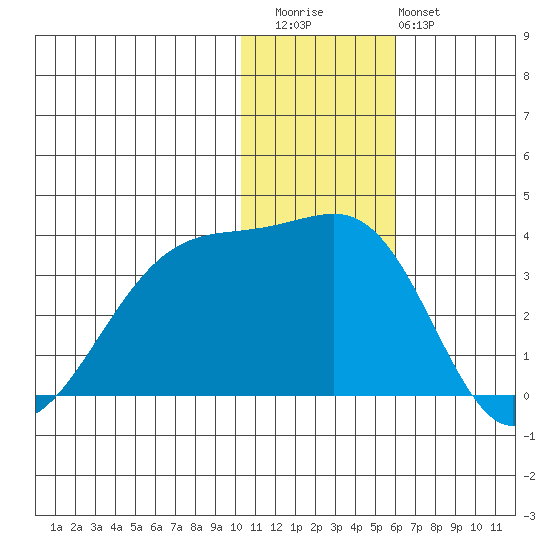 Okee Bay tide chart for Wednesday, December 13, 2023